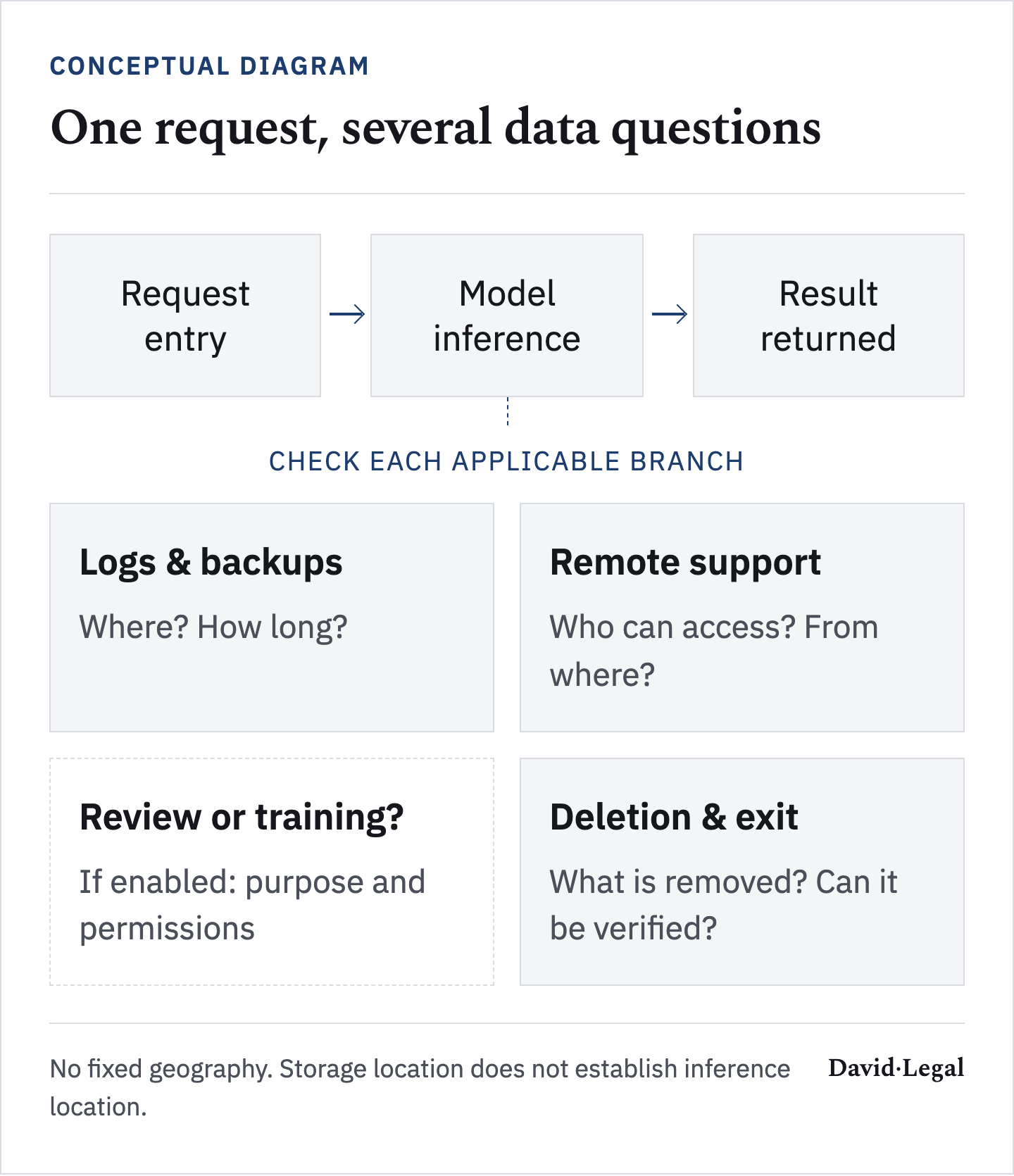Request entry, model inference and a returned result can involve separate checks for logs and backups, remote support, optional review or training, and deletion or exit. Each location, actor, purpose and retention period needs to be verified.