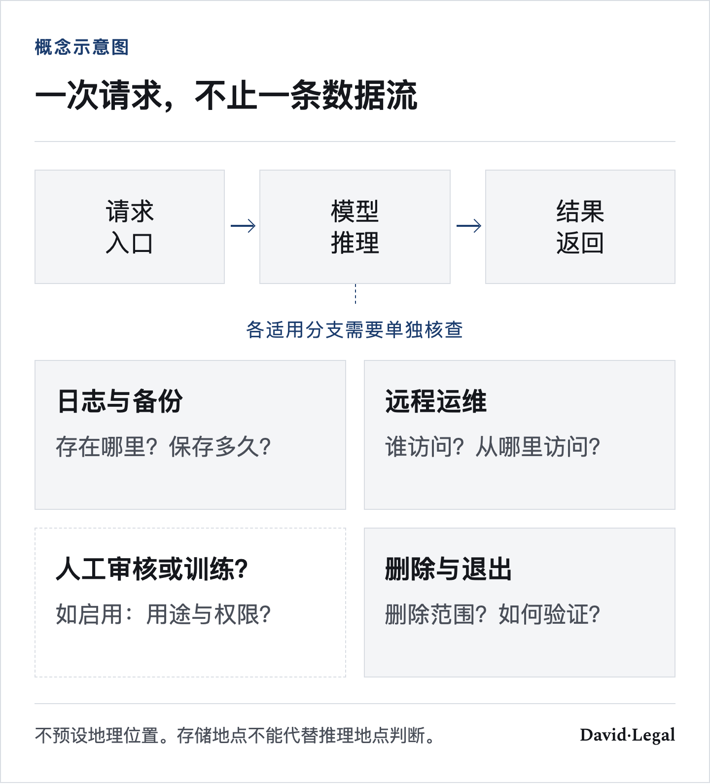 请求入口、模型推理与结果返回之外，还需分别核查日志备份、远程运维、可能启用的人工审核或训练，以及删除退出；逐项确认地点、主体、用途与保存期限。