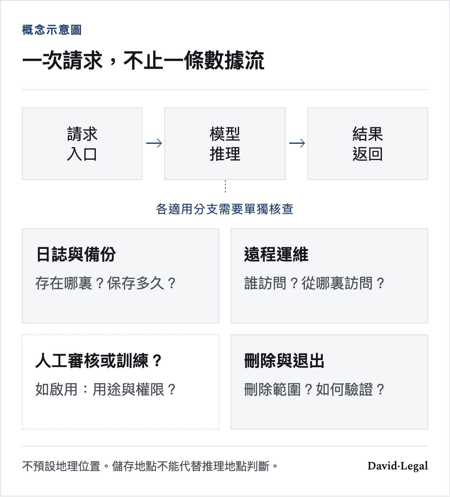 請求入口、模型推理與結果返回之外，還需分別核查日誌備份、遠程運維、可能啟用的人工審核或訓練，以及刪除退出；逐項確認地點、主體、用途與保存期限。