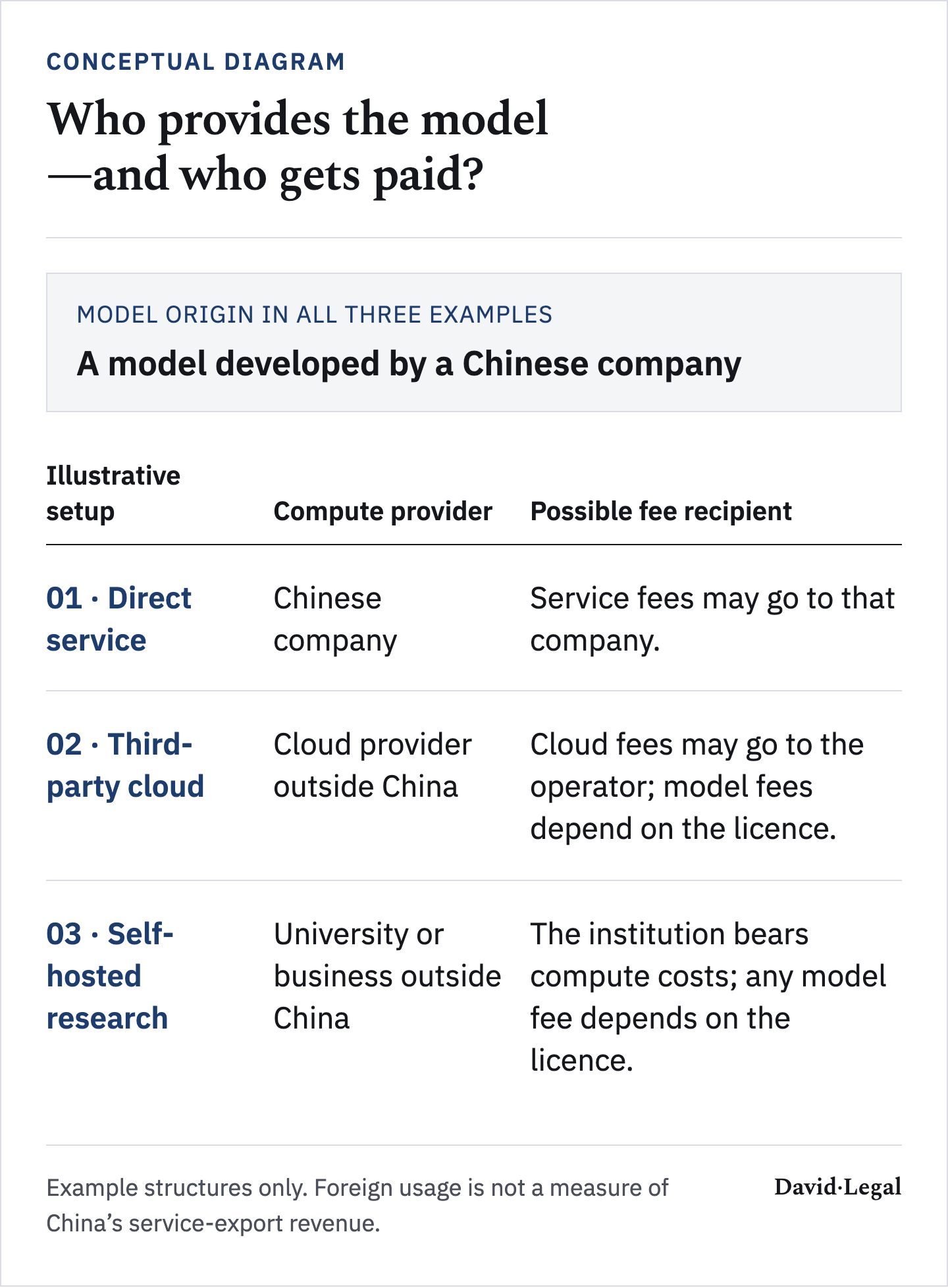 Three illustrative arrangements use a Chinese-developed model: a Chinese provider may earn service fees; an independent foreign cloud may earn compute fees; or a foreign institution bears the costs of its own cluster. Any separate model fee depends on the licence and contract.