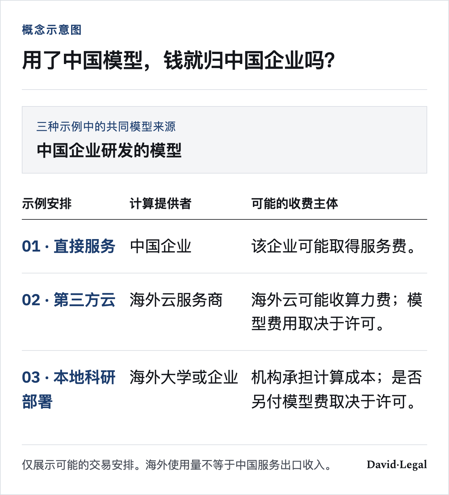 三种示例均采用中国企业研发的模型：中国企业可能收服务费；独立海外云可能收算力费；海外机构自有集群由其承担计算成本。是否另付模型费，取决于许可和合同。