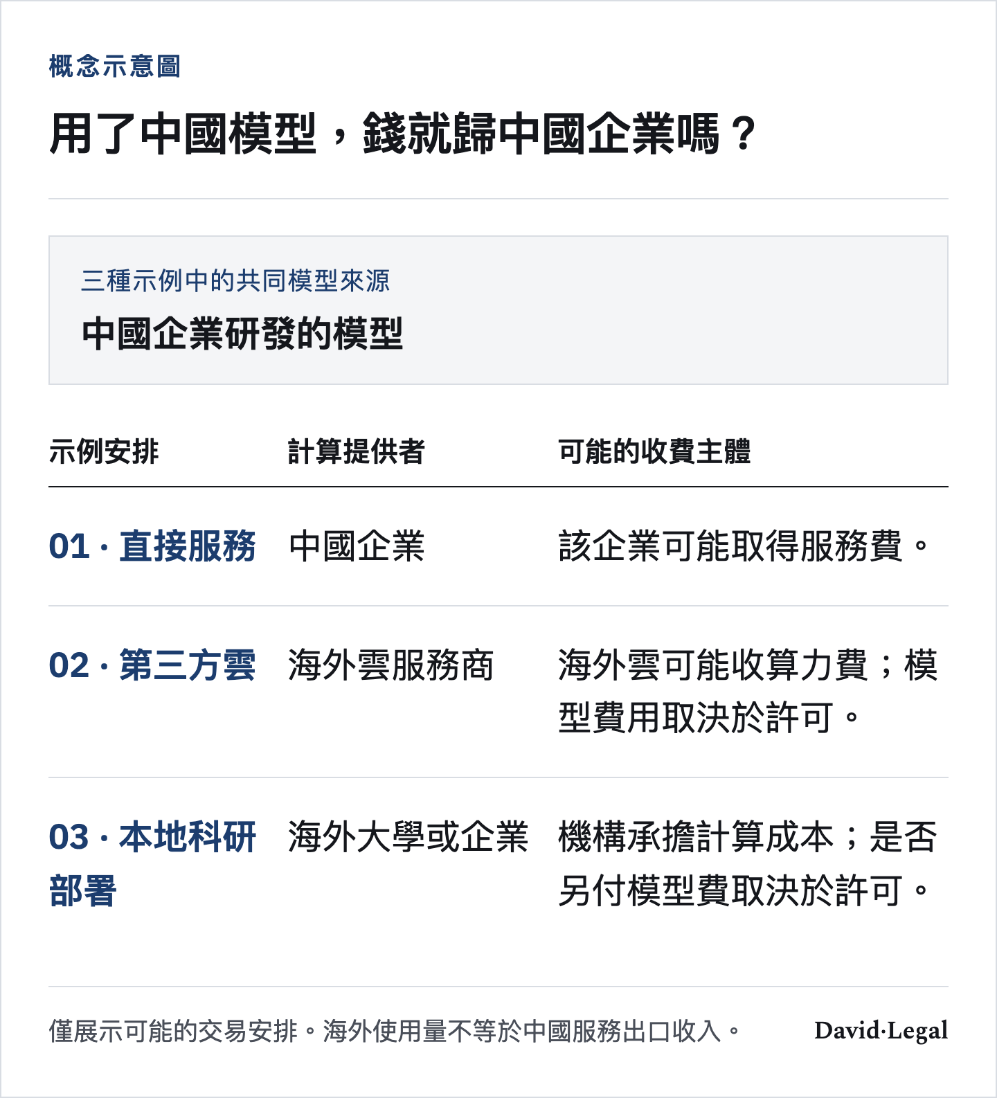 三種示例均採用中國企業研發的模型：中國企業可能收服務費；獨立海外雲可能收算力費；海外機構自有集群由其承擔計算成本。是否另付模型費，取決於許可和合同。