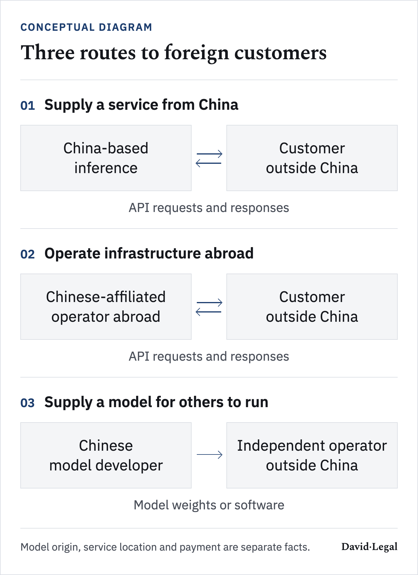 Three conceptual routes: China-based inference exchanges API requests and responses with a customer outside China; a Chinese-affiliated operator abroad serves that customer; or a Chinese developer supplies weights or software for an independent institution abroad to run.