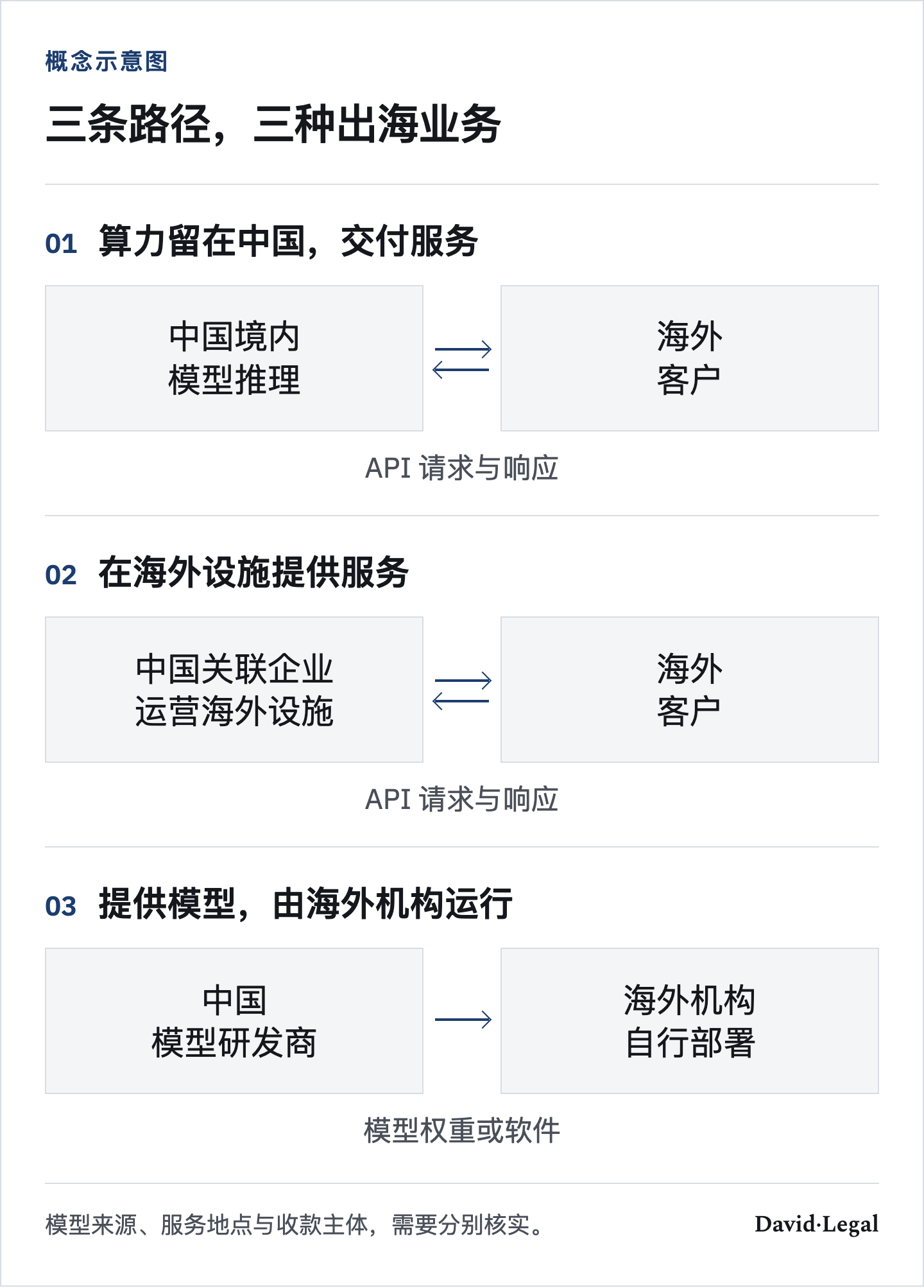三种概念路径：中国境内推理与海外客户双向交换API请求和响应；中国关联企业在海外设施提供服务；中国研发商提供权重或软件，由海外机构自行部署。