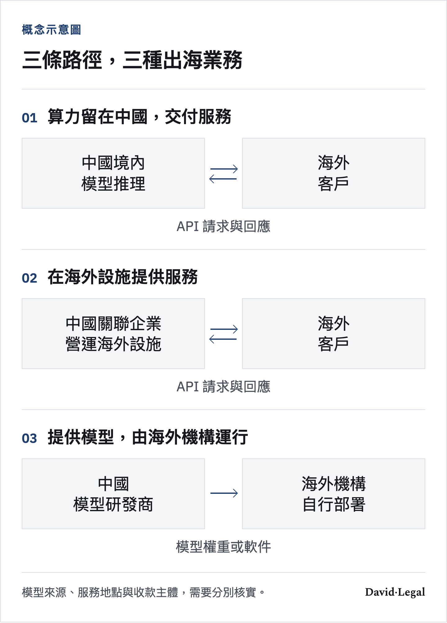 三種概念路徑：中國境內推理與海外客戶雙向交換API請求和回應；中國關聯企業在海外設施提供服務；中國研發商提供權重或軟件，由海外機構自行部署。
